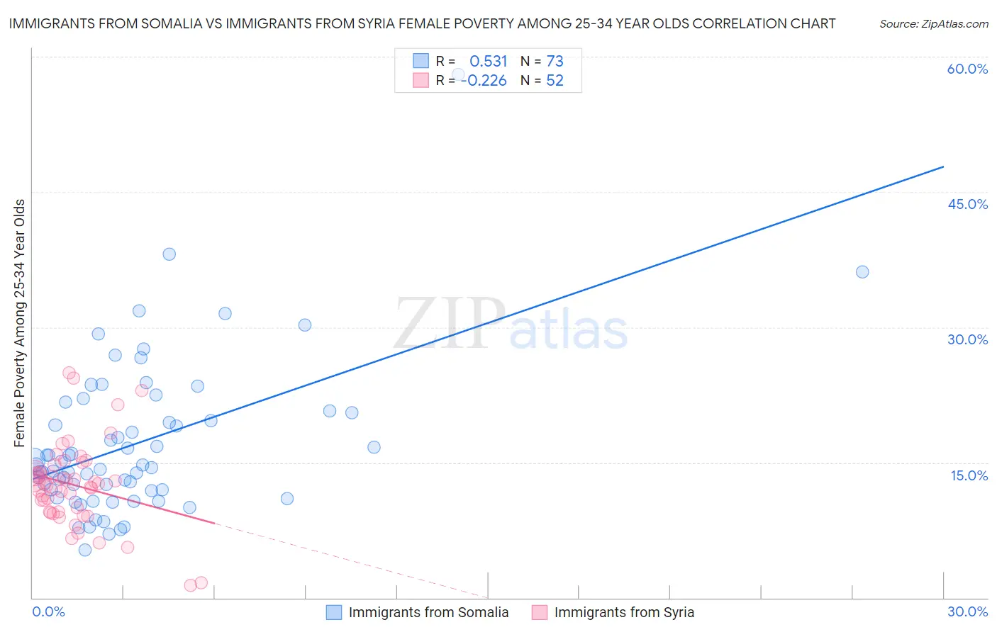 Immigrants from Somalia vs Immigrants from Syria Female Poverty Among 25-34 Year Olds