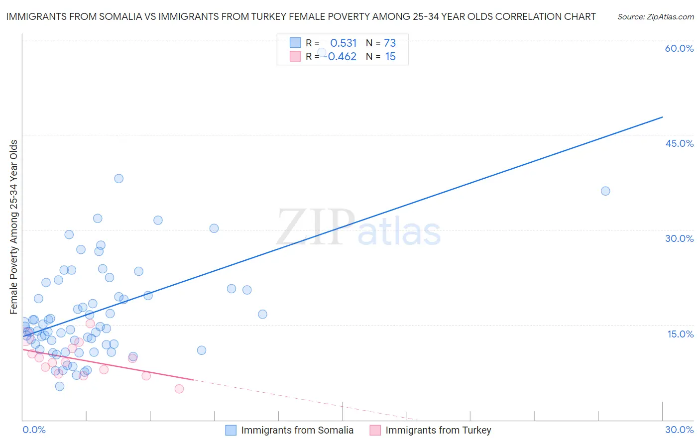 Immigrants from Somalia vs Immigrants from Turkey Female Poverty Among 25-34 Year Olds