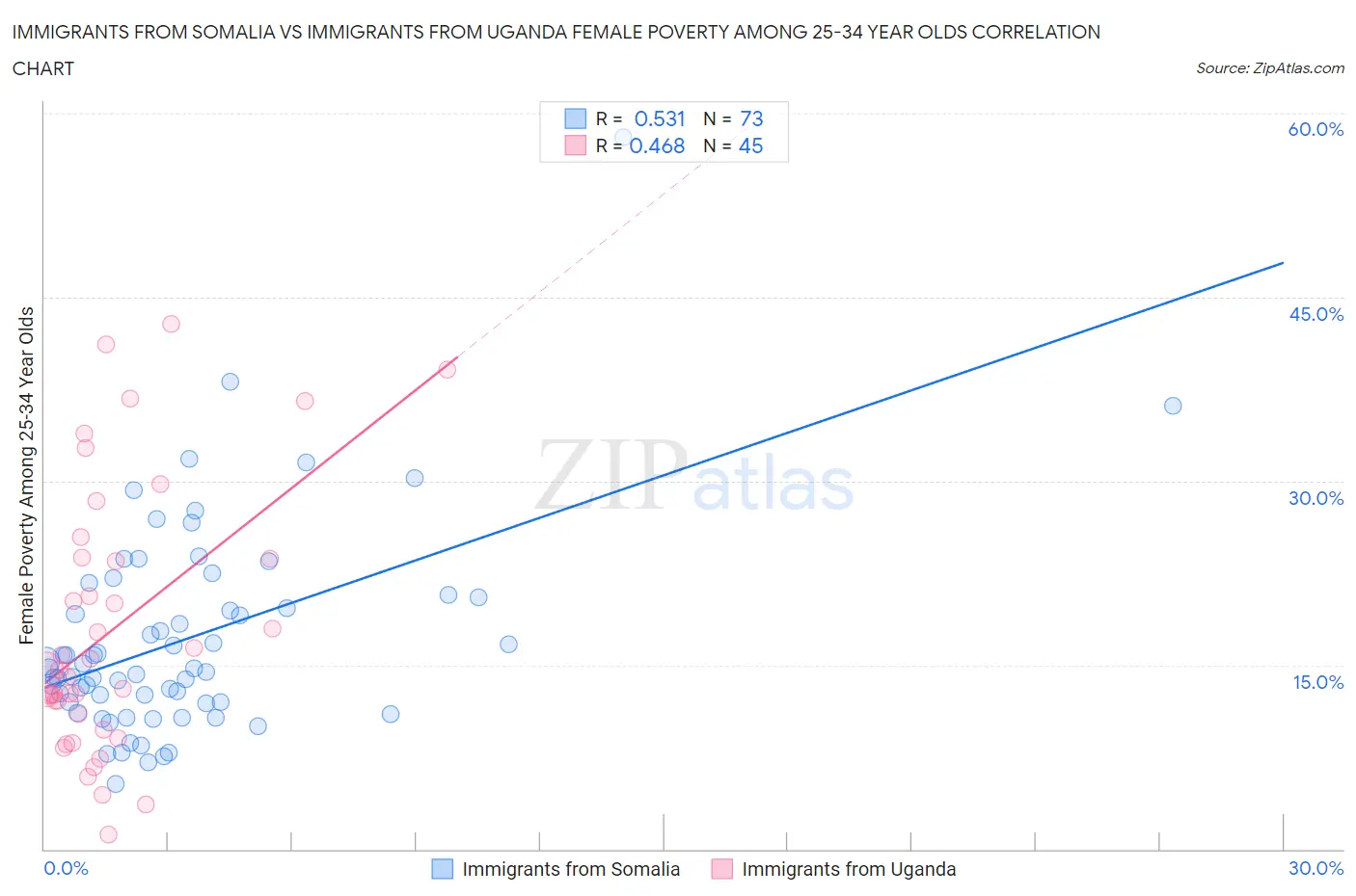 Immigrants from Somalia vs Immigrants from Uganda Female Poverty Among 25-34 Year Olds