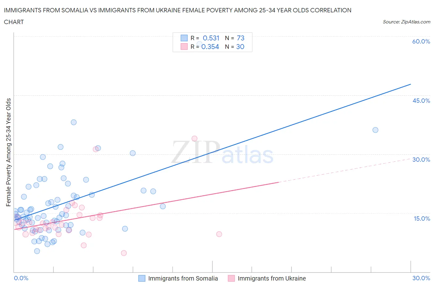 Immigrants from Somalia vs Immigrants from Ukraine Female Poverty Among 25-34 Year Olds