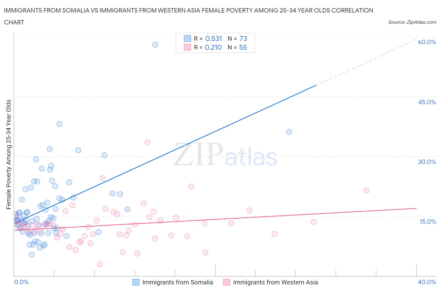 Immigrants from Somalia vs Immigrants from Western Asia Female Poverty Among 25-34 Year Olds