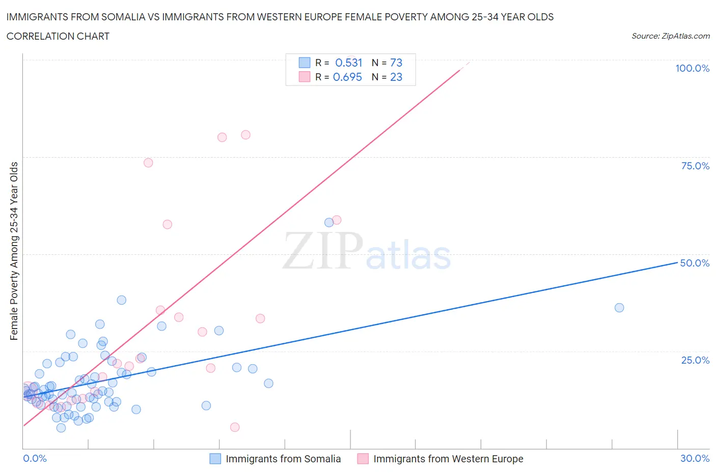 Immigrants from Somalia vs Immigrants from Western Europe Female Poverty Among 25-34 Year Olds