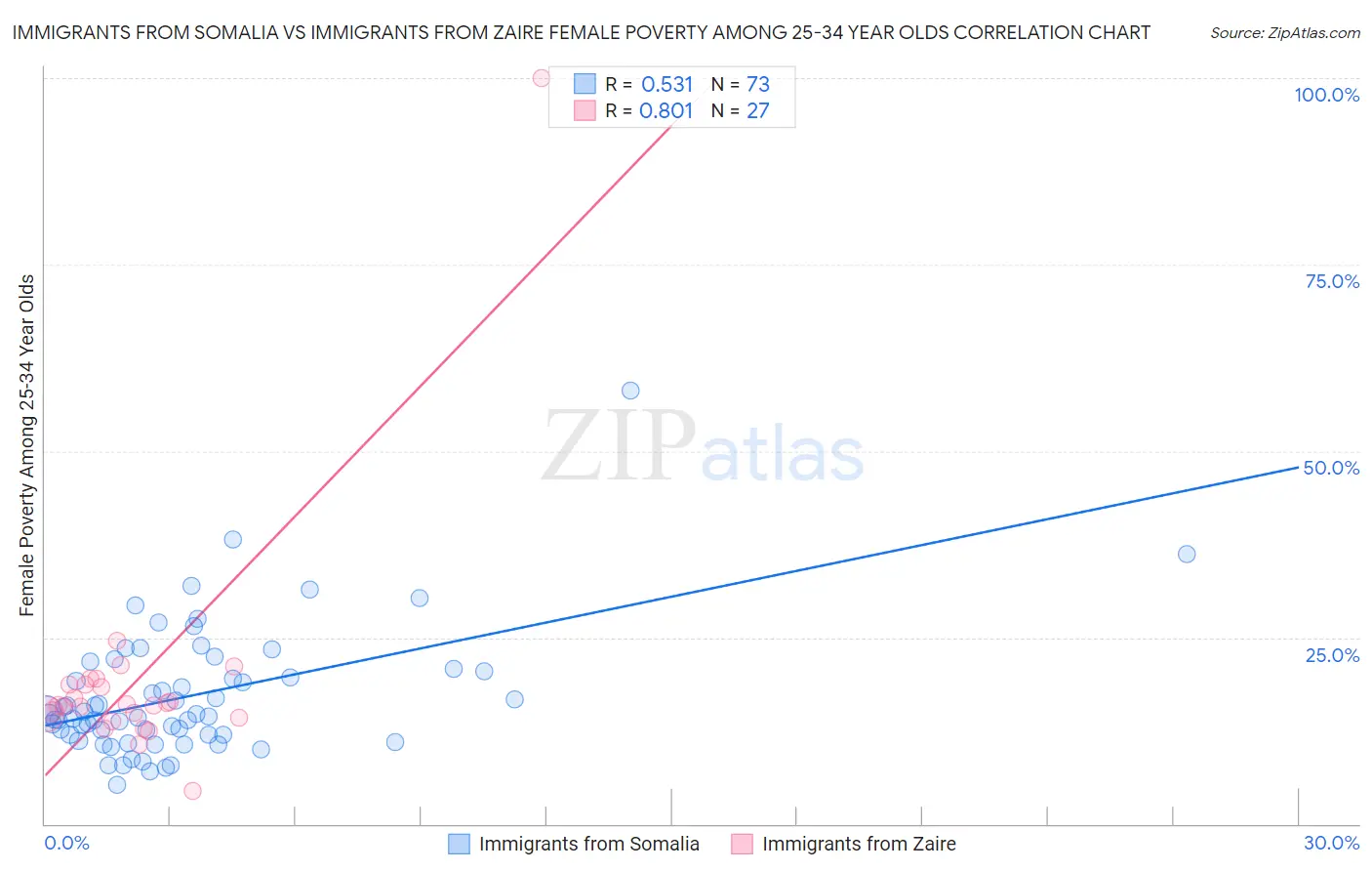 Immigrants from Somalia vs Immigrants from Zaire Female Poverty Among 25-34 Year Olds