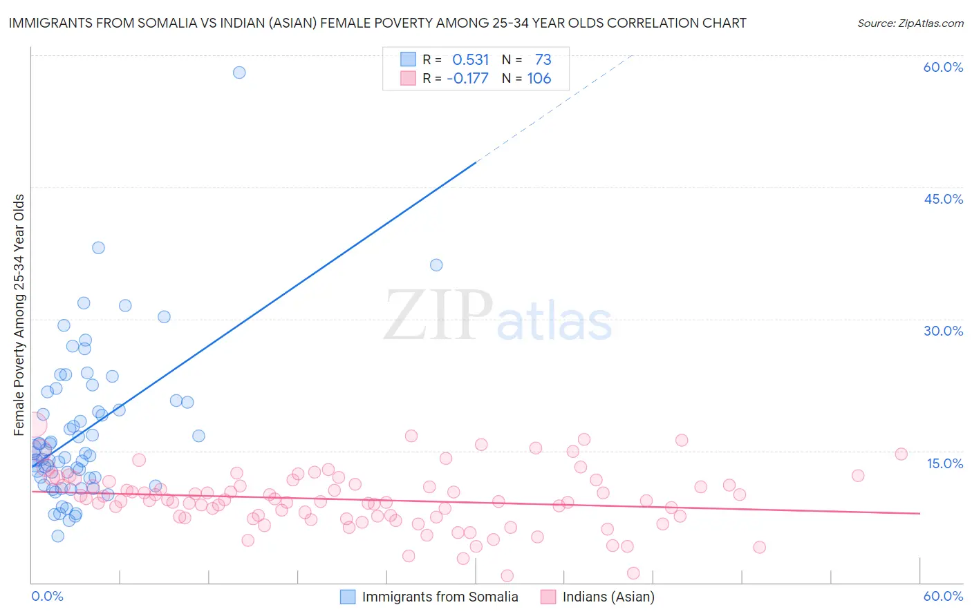 Immigrants from Somalia vs Indian (Asian) Female Poverty Among 25-34 Year Olds