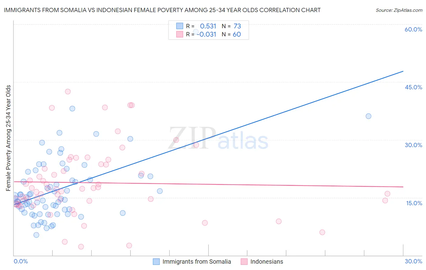 Immigrants from Somalia vs Indonesian Female Poverty Among 25-34 Year Olds