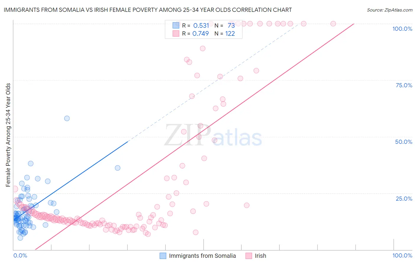 Immigrants from Somalia vs Irish Female Poverty Among 25-34 Year Olds