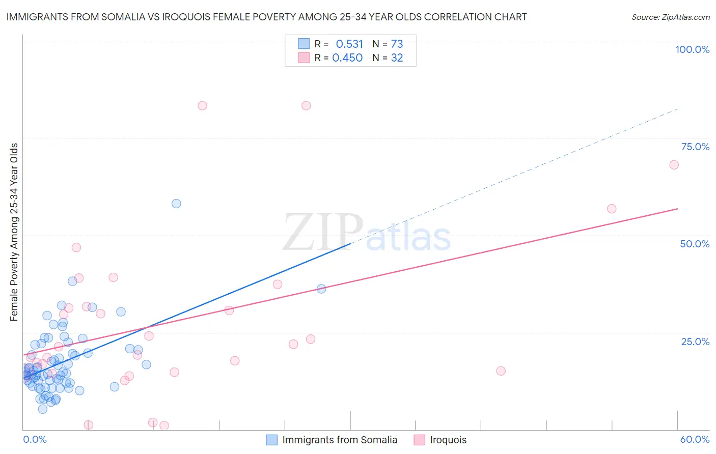 Immigrants from Somalia vs Iroquois Female Poverty Among 25-34 Year Olds