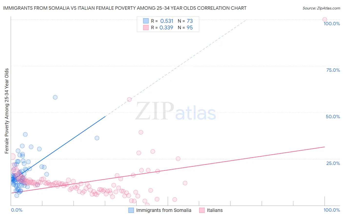 Immigrants from Somalia vs Italian Female Poverty Among 25-34 Year Olds