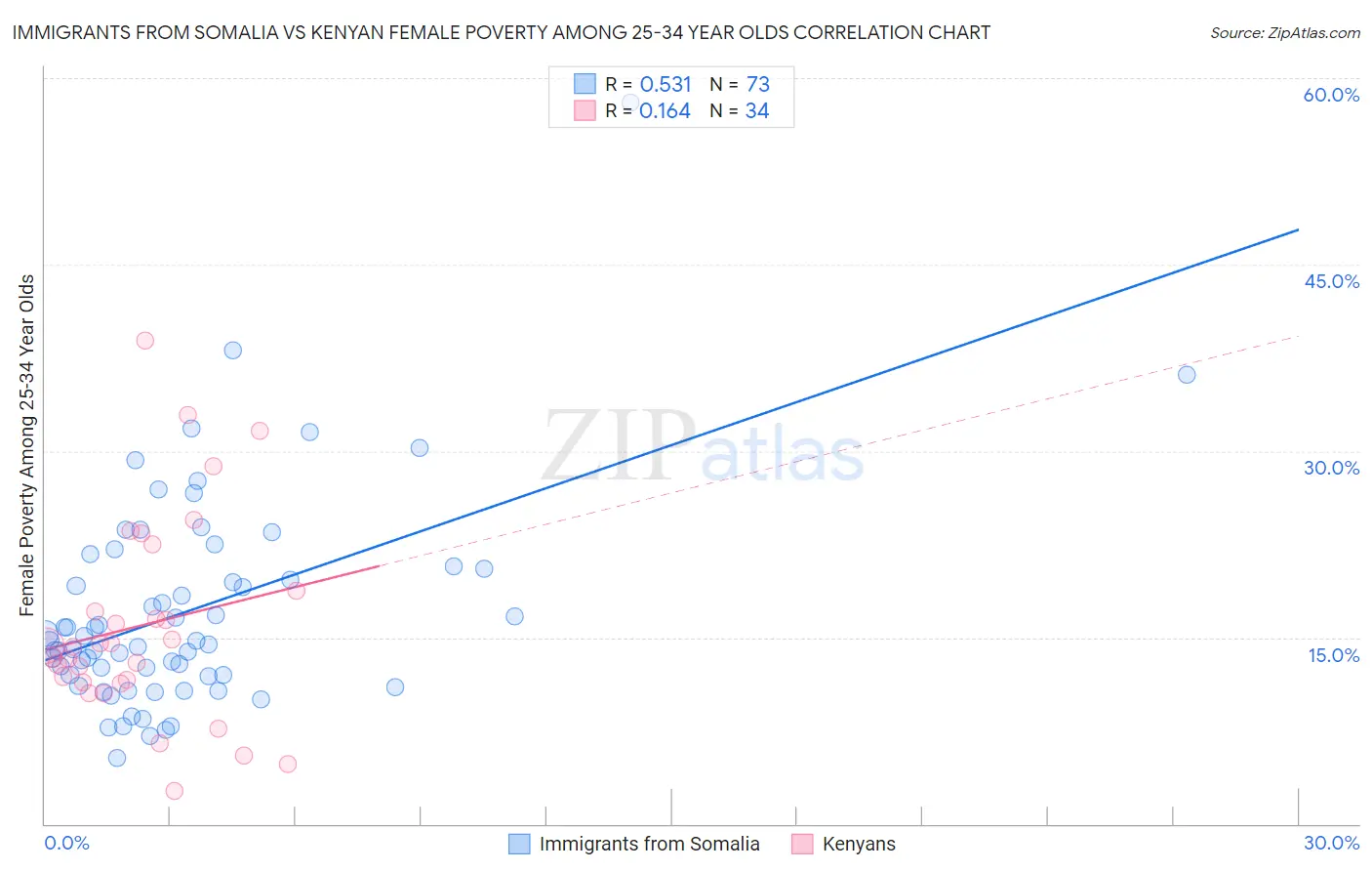 Immigrants from Somalia vs Kenyan Female Poverty Among 25-34 Year Olds