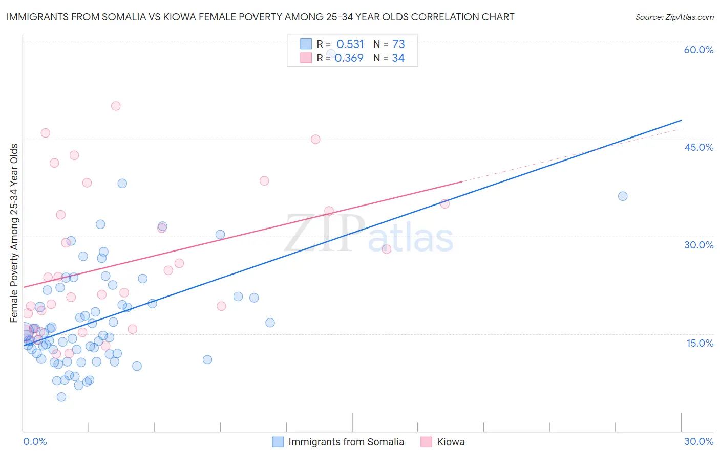 Immigrants from Somalia vs Kiowa Female Poverty Among 25-34 Year Olds