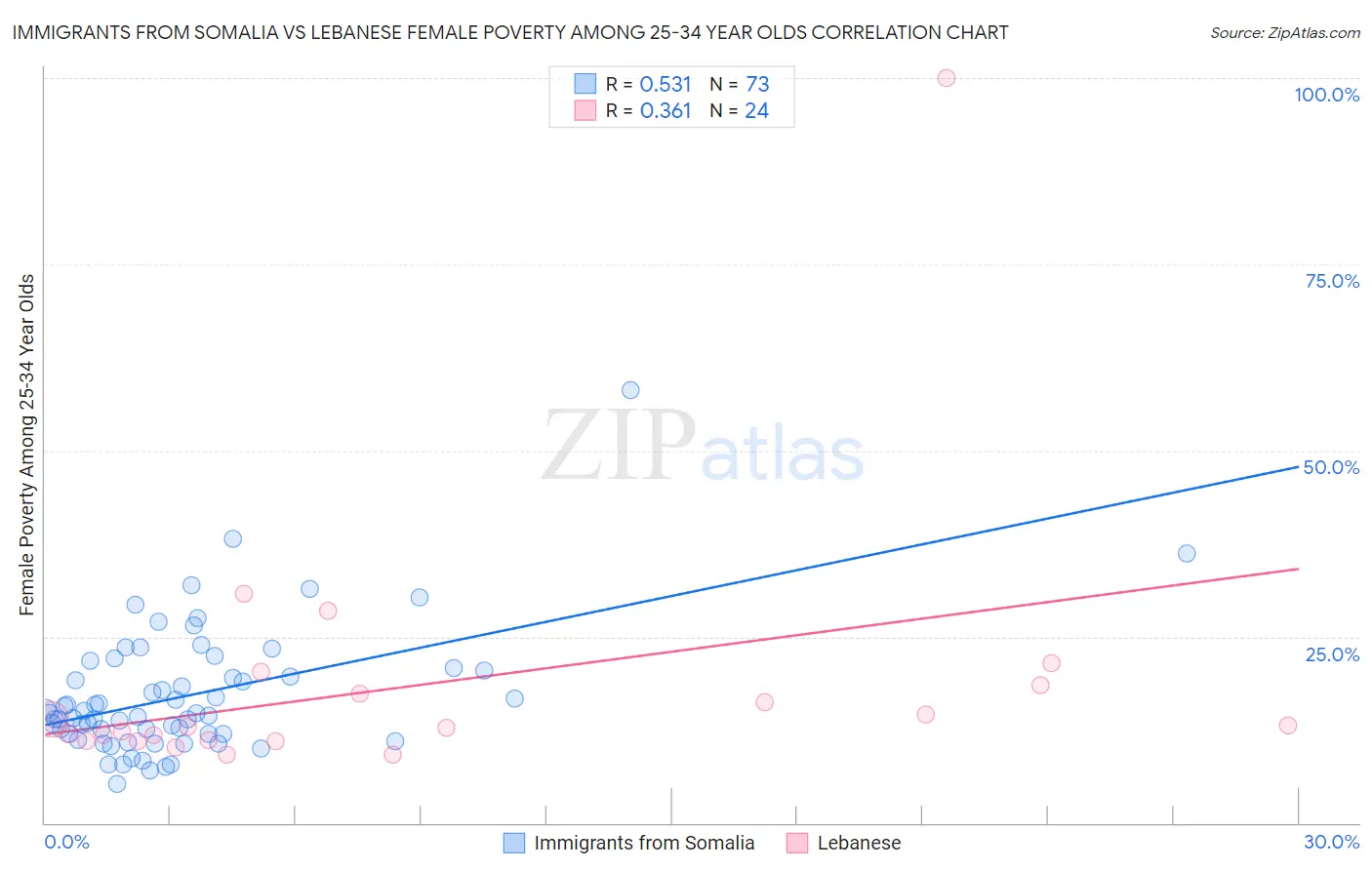 Immigrants from Somalia vs Lebanese Female Poverty Among 25-34 Year Olds