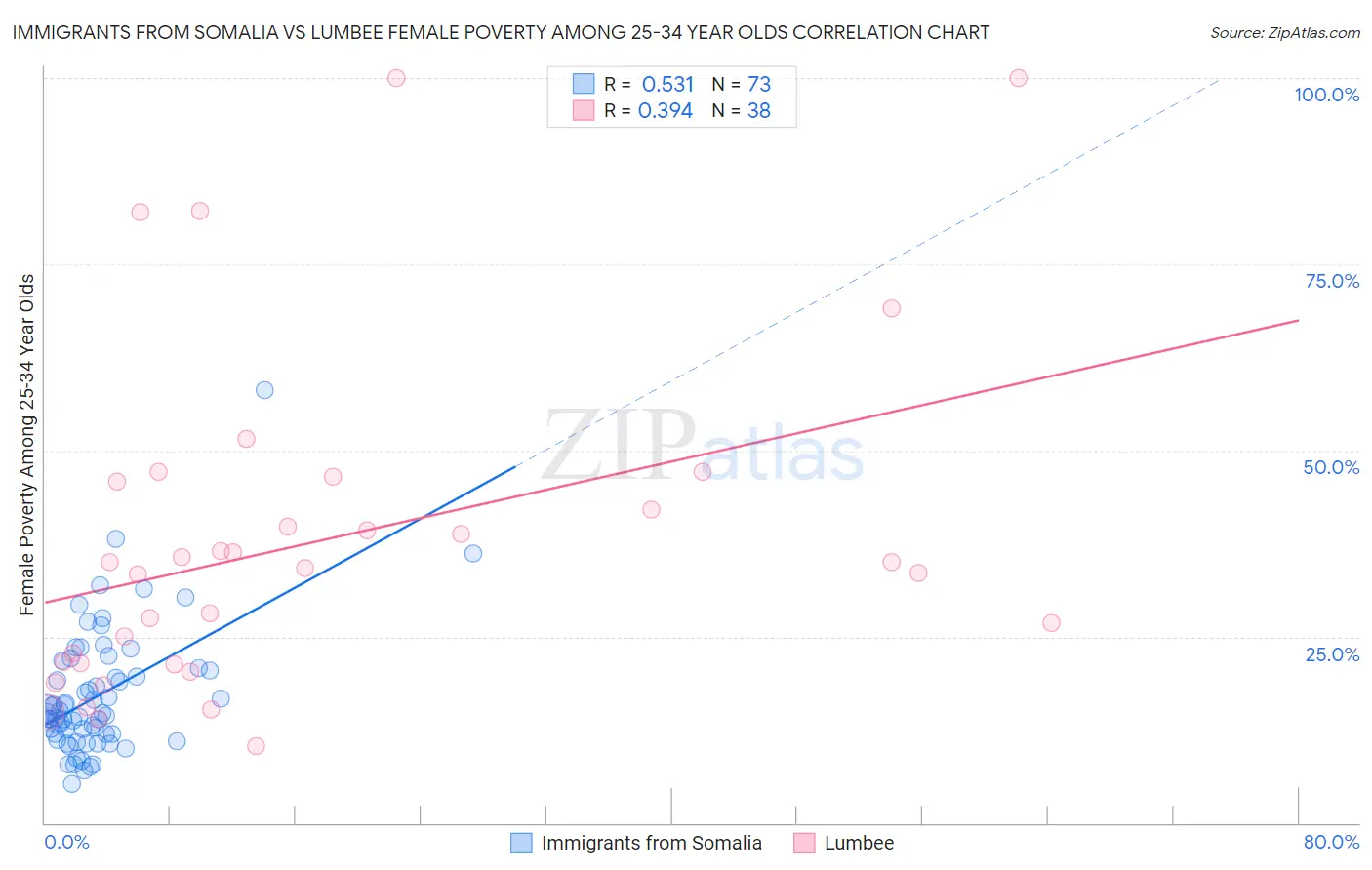 Immigrants from Somalia vs Lumbee Female Poverty Among 25-34 Year Olds