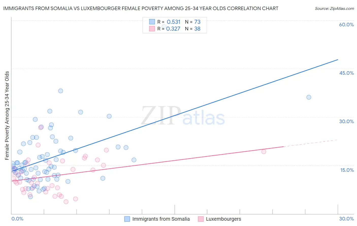 Immigrants from Somalia vs Luxembourger Female Poverty Among 25-34 Year Olds