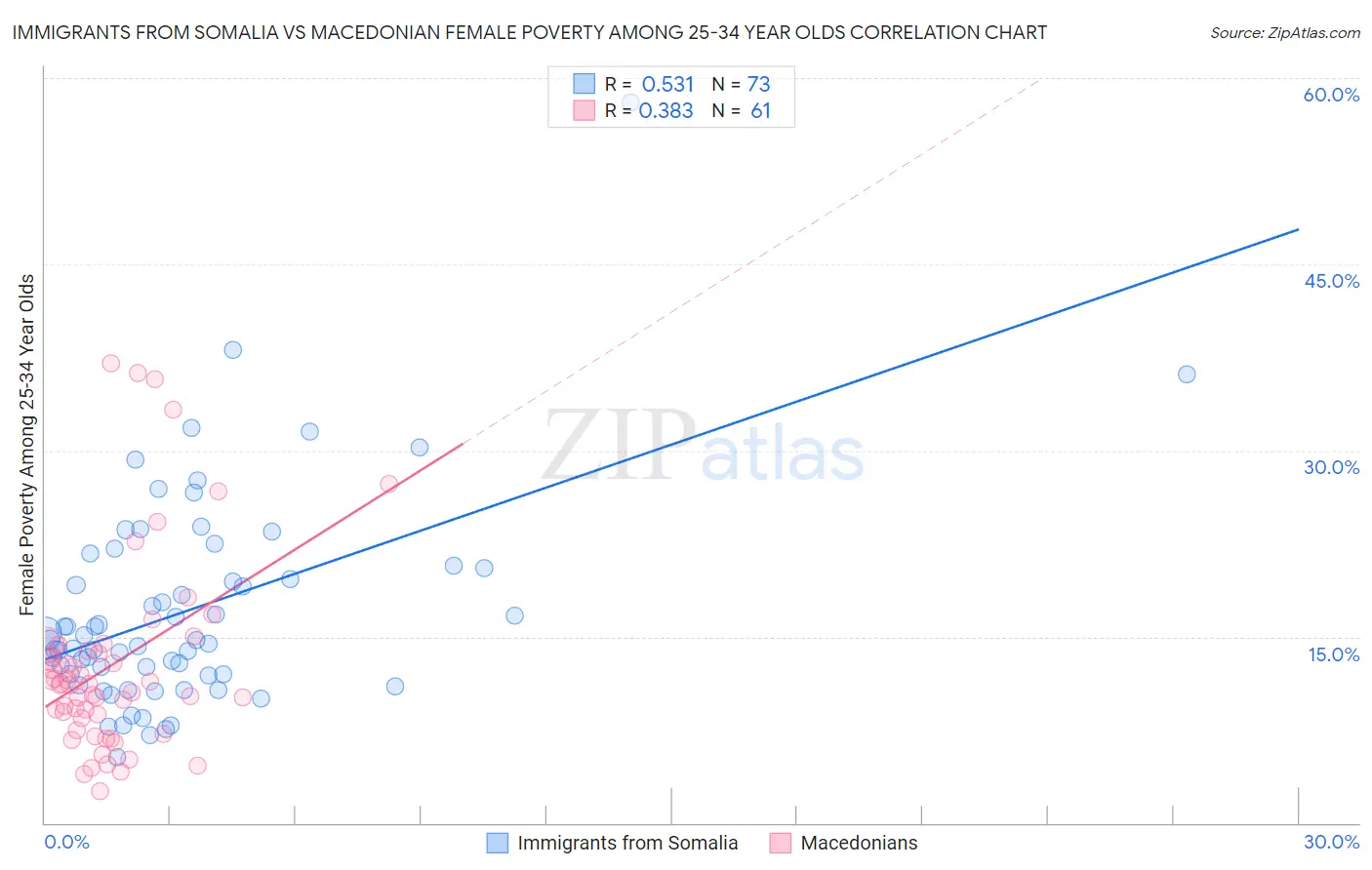 Immigrants from Somalia vs Macedonian Female Poverty Among 25-34 Year Olds