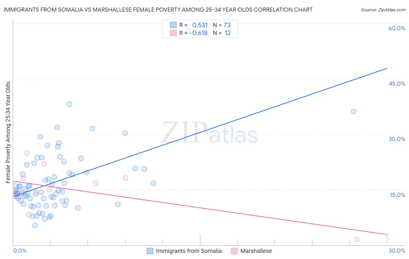 Immigrants from Somalia vs Marshallese Female Poverty Among 25-34 Year Olds