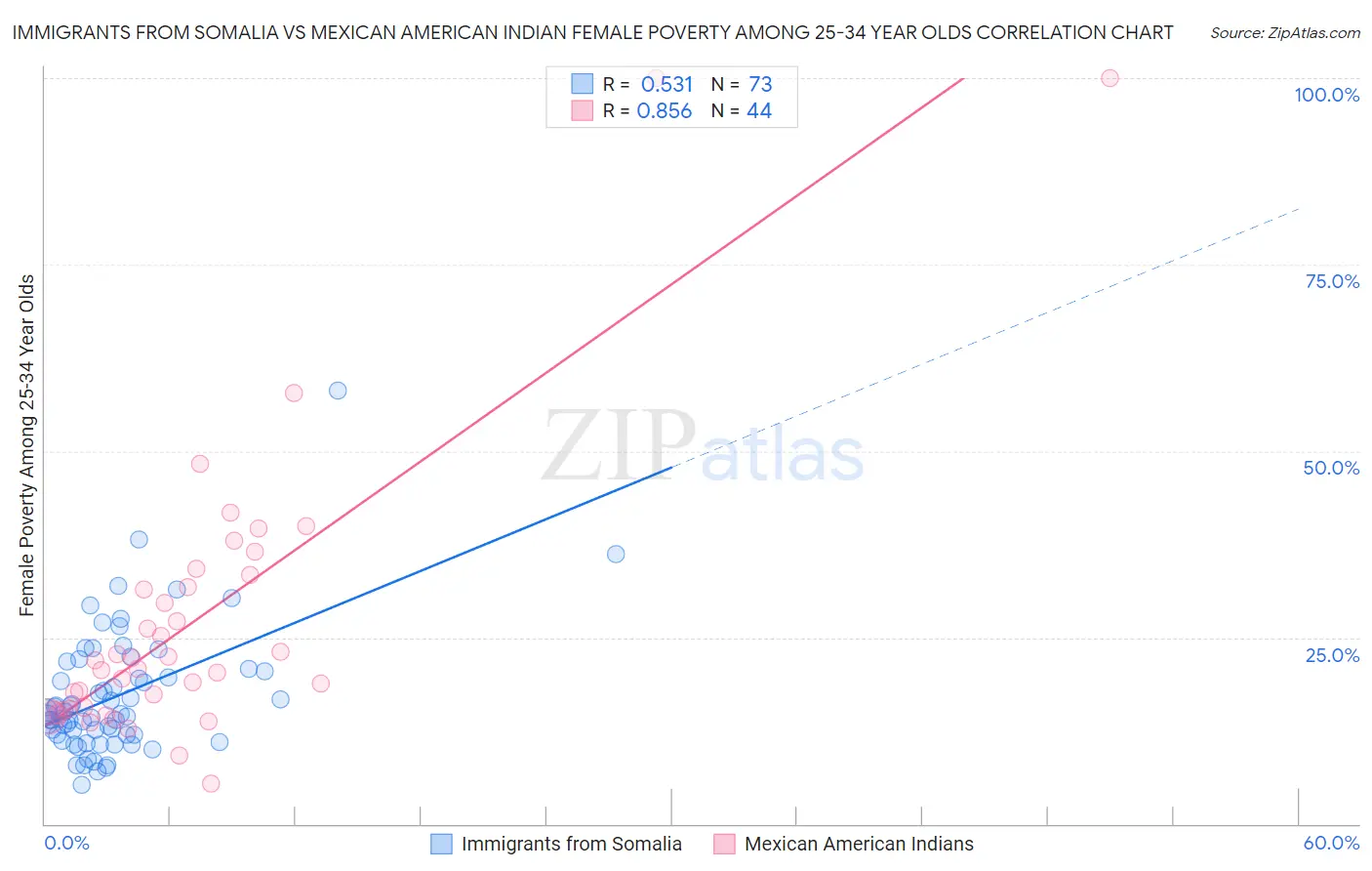 Immigrants from Somalia vs Mexican American Indian Female Poverty Among 25-34 Year Olds