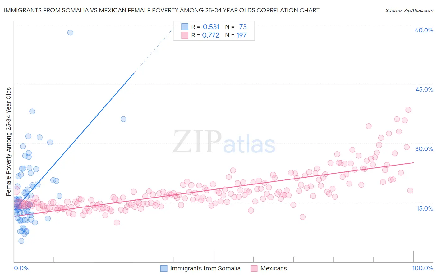 Immigrants from Somalia vs Mexican Female Poverty Among 25-34 Year Olds