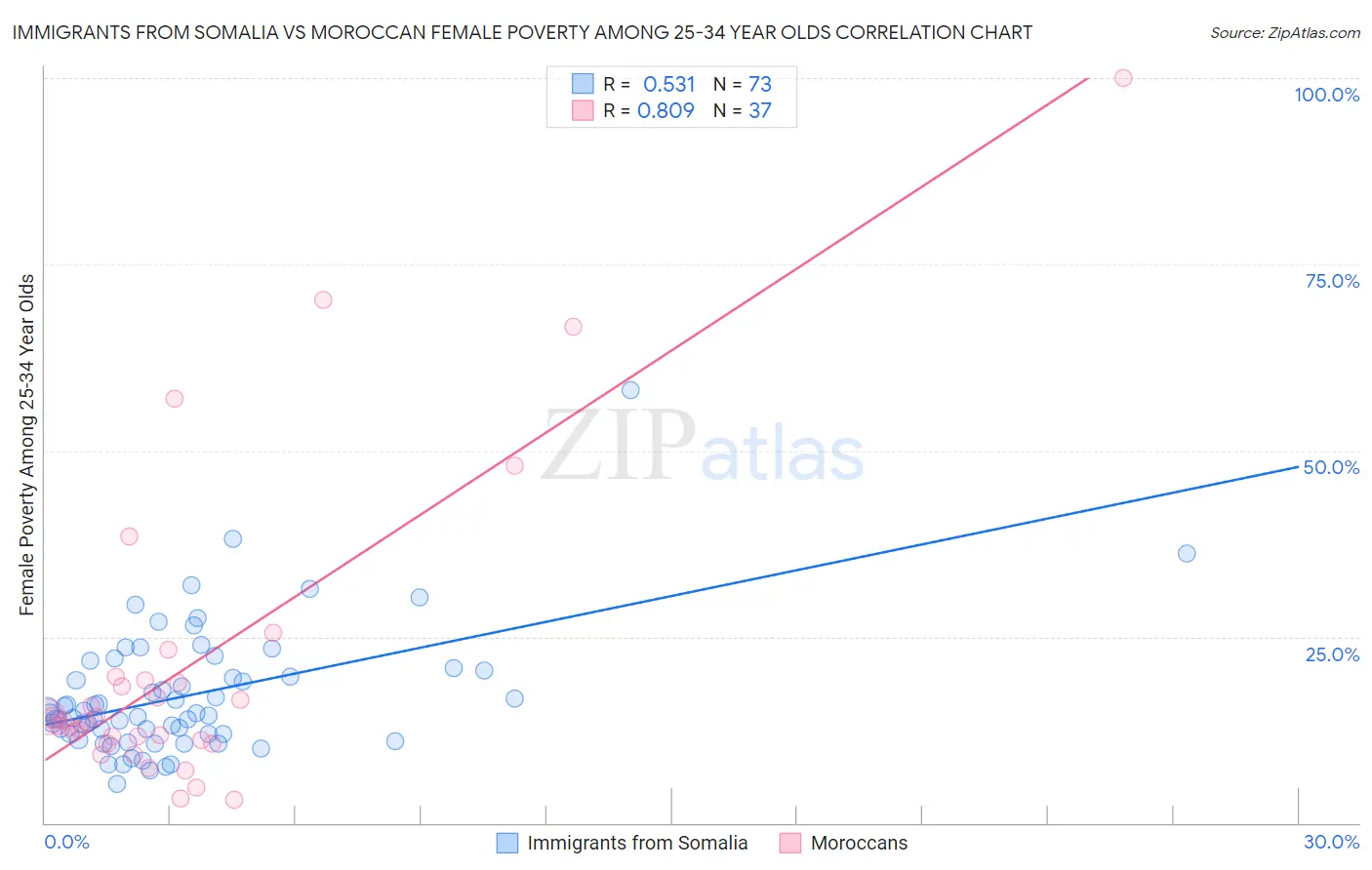 Immigrants from Somalia vs Moroccan Female Poverty Among 25-34 Year Olds