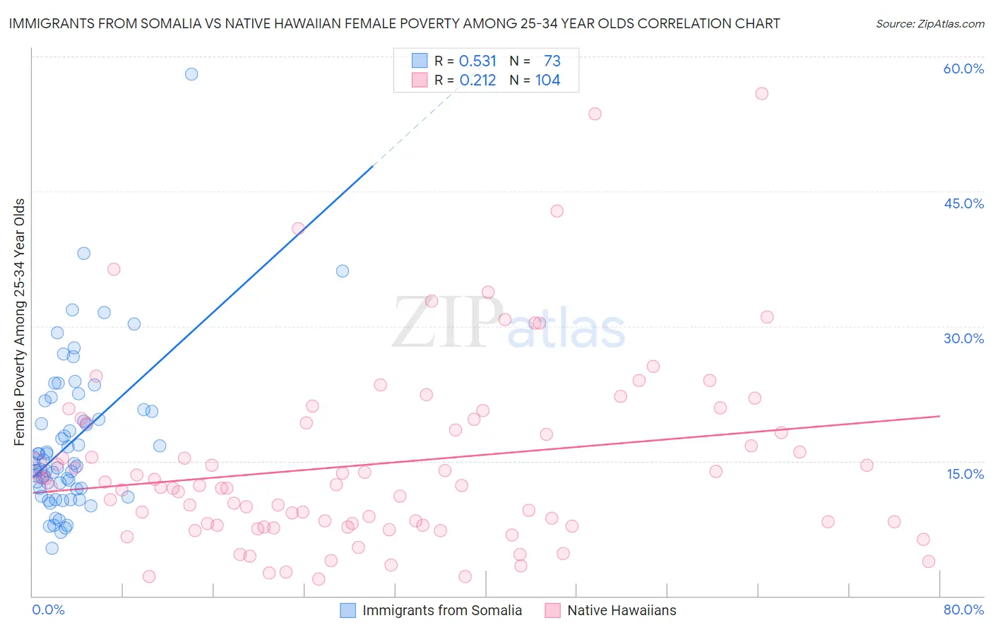 Immigrants from Somalia vs Native Hawaiian Female Poverty Among 25-34 Year Olds