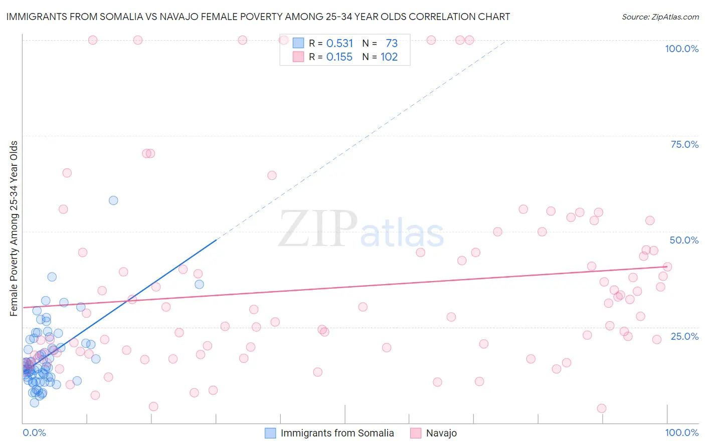 Immigrants from Somalia vs Navajo Female Poverty Among 25-34 Year Olds