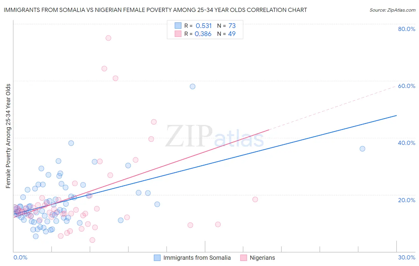 Immigrants from Somalia vs Nigerian Female Poverty Among 25-34 Year Olds