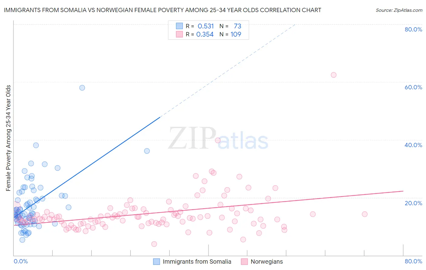 Immigrants from Somalia vs Norwegian Female Poverty Among 25-34 Year Olds