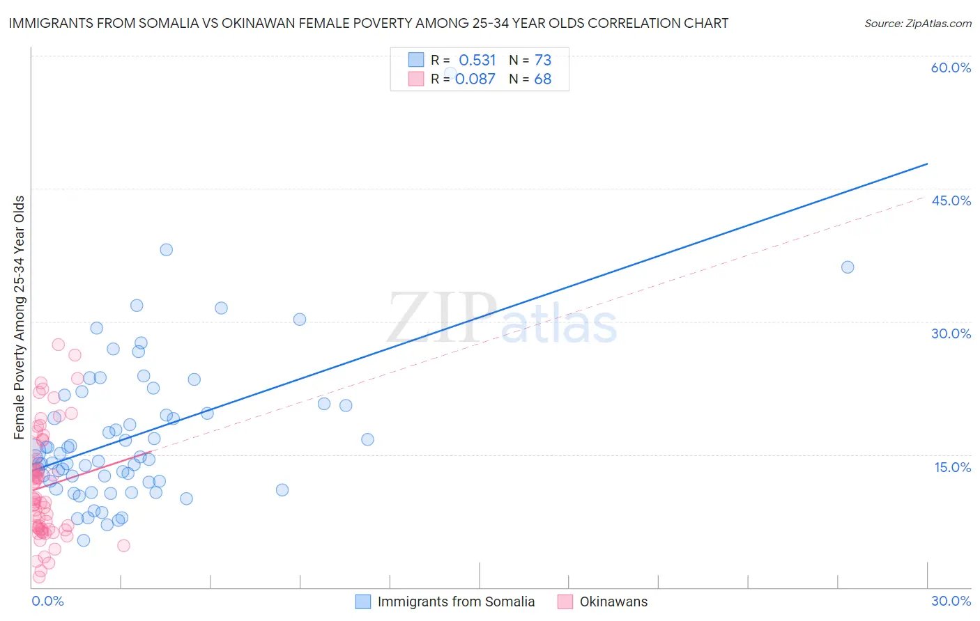 Immigrants from Somalia vs Okinawan Female Poverty Among 25-34 Year Olds