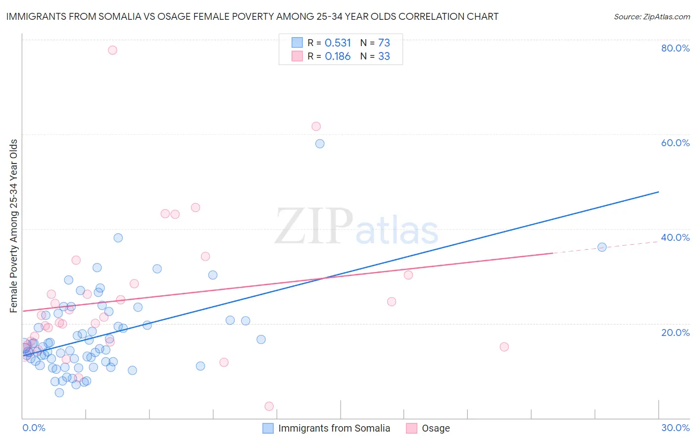 Immigrants from Somalia vs Osage Female Poverty Among 25-34 Year Olds