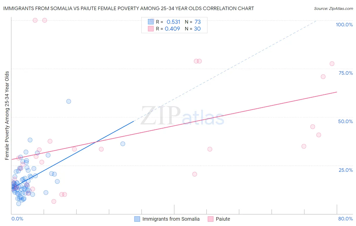 Immigrants from Somalia vs Paiute Female Poverty Among 25-34 Year Olds