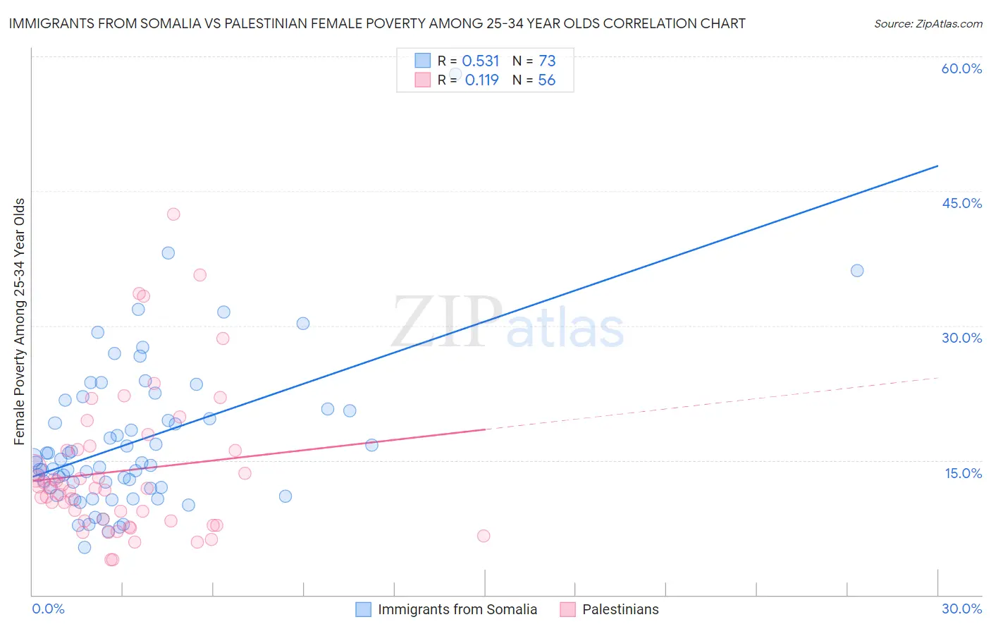 Immigrants from Somalia vs Palestinian Female Poverty Among 25-34 Year Olds