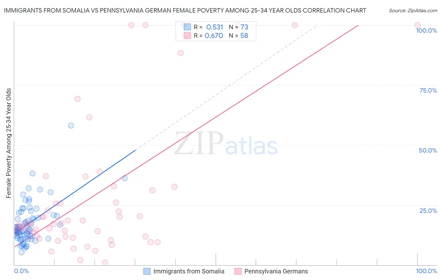 Immigrants from Somalia vs Pennsylvania German Female Poverty Among 25-34 Year Olds