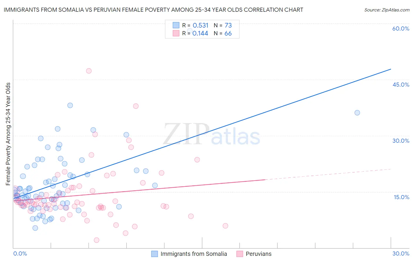Immigrants from Somalia vs Peruvian Female Poverty Among 25-34 Year Olds