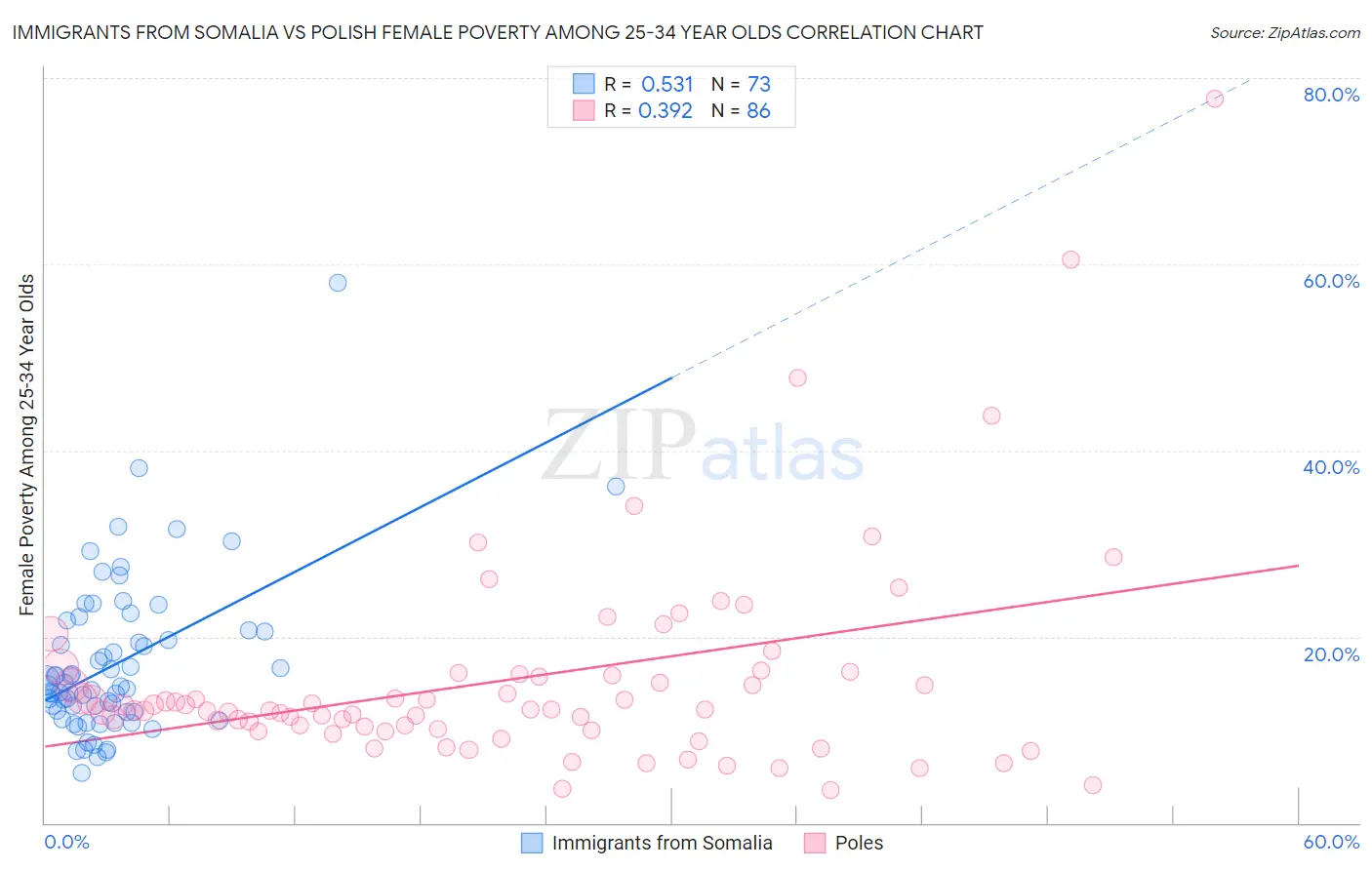 Immigrants from Somalia vs Polish Female Poverty Among 25-34 Year Olds