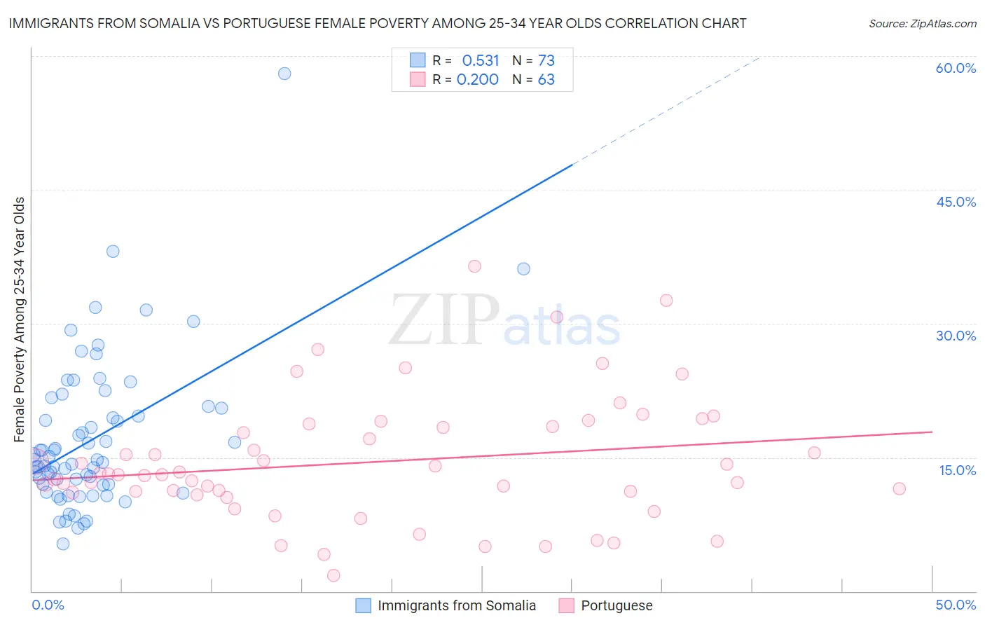 Immigrants from Somalia vs Portuguese Female Poverty Among 25-34 Year Olds