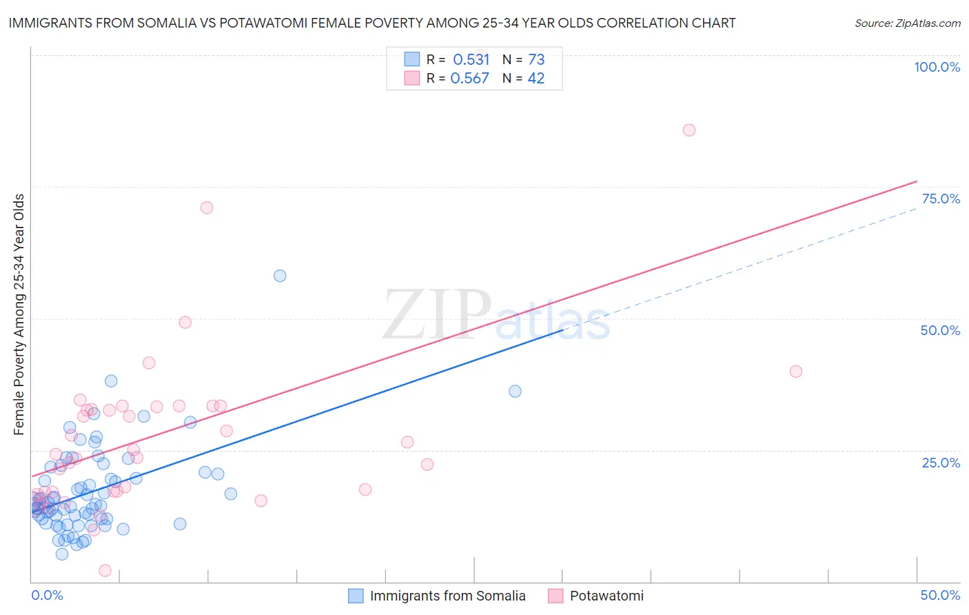 Immigrants from Somalia vs Potawatomi Female Poverty Among 25-34 Year Olds