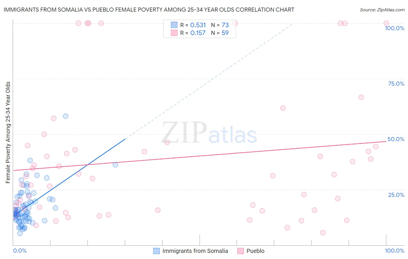 Immigrants from Somalia vs Pueblo Female Poverty Among 25-34 Year Olds