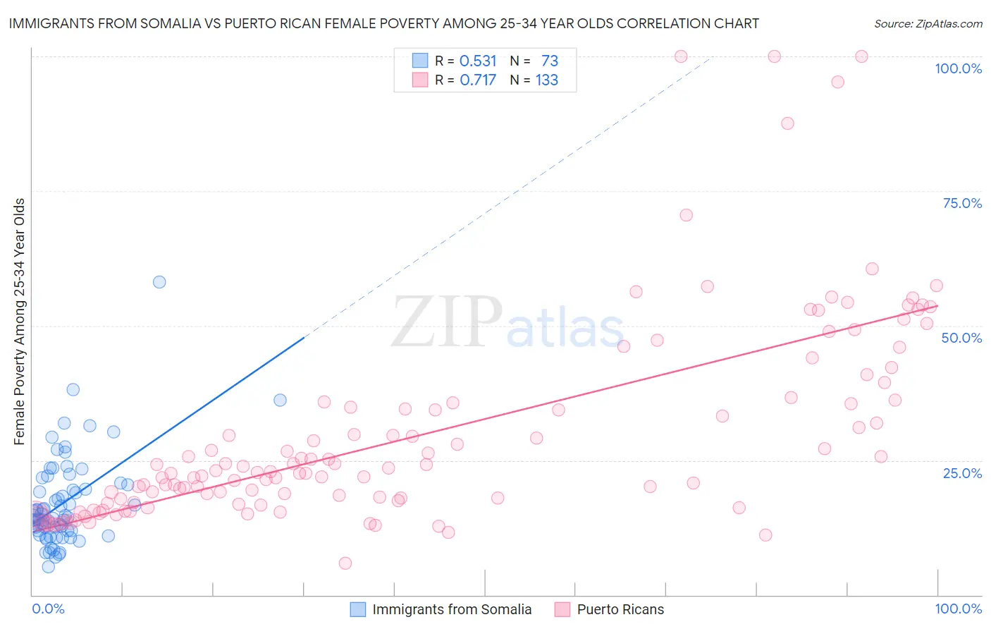 Immigrants from Somalia vs Puerto Rican Female Poverty Among 25-34 Year Olds