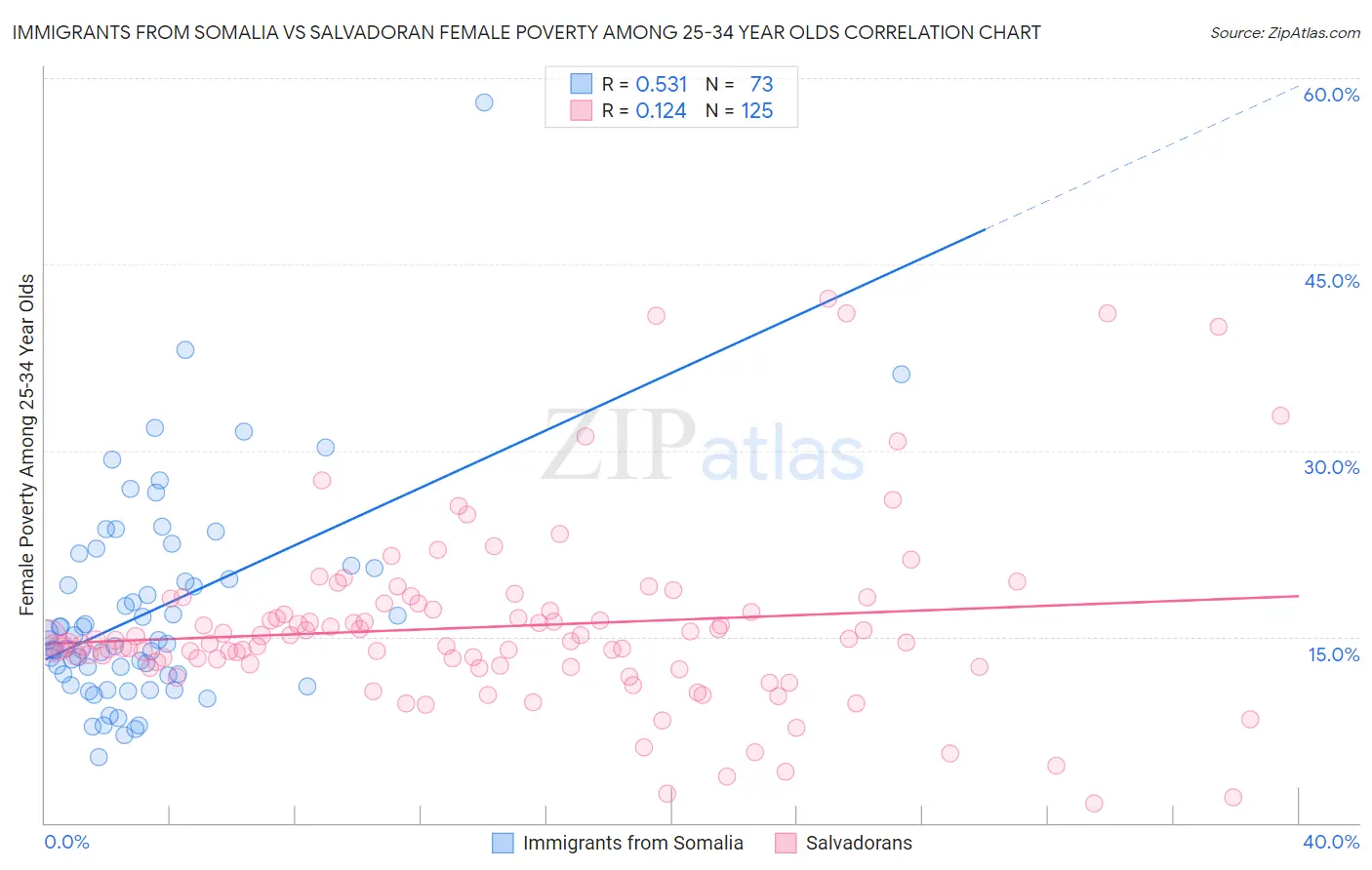 Immigrants from Somalia vs Salvadoran Female Poverty Among 25-34 Year Olds