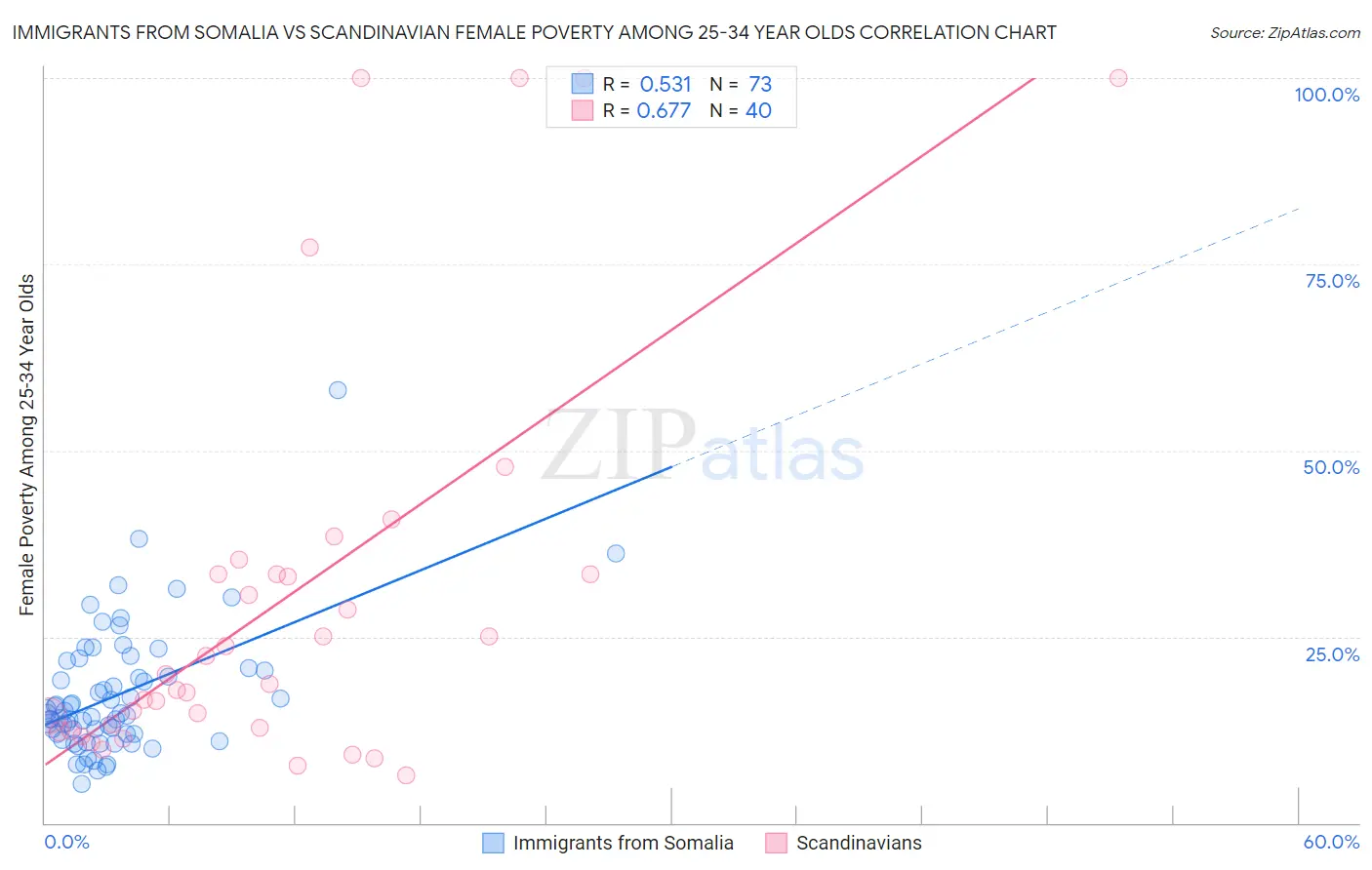 Immigrants from Somalia vs Scandinavian Female Poverty Among 25-34 Year Olds