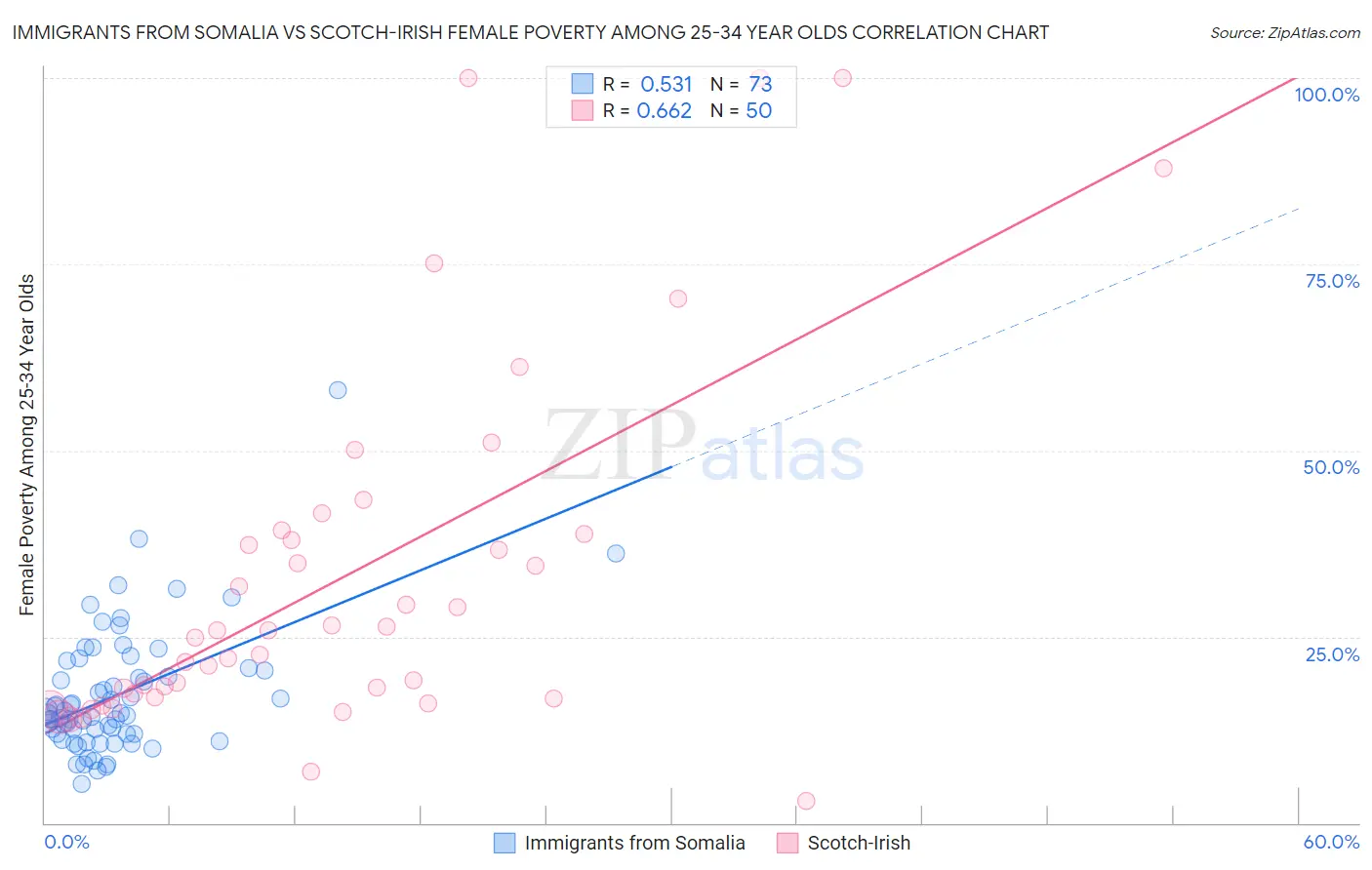 Immigrants from Somalia vs Scotch-Irish Female Poverty Among 25-34 Year Olds