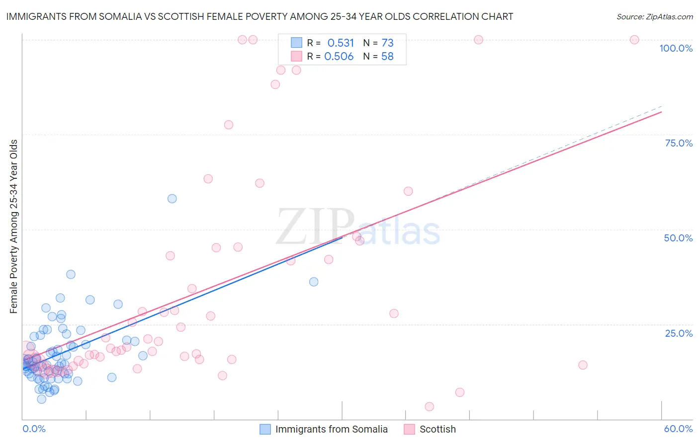 Immigrants from Somalia vs Scottish Female Poverty Among 25-34 Year Olds