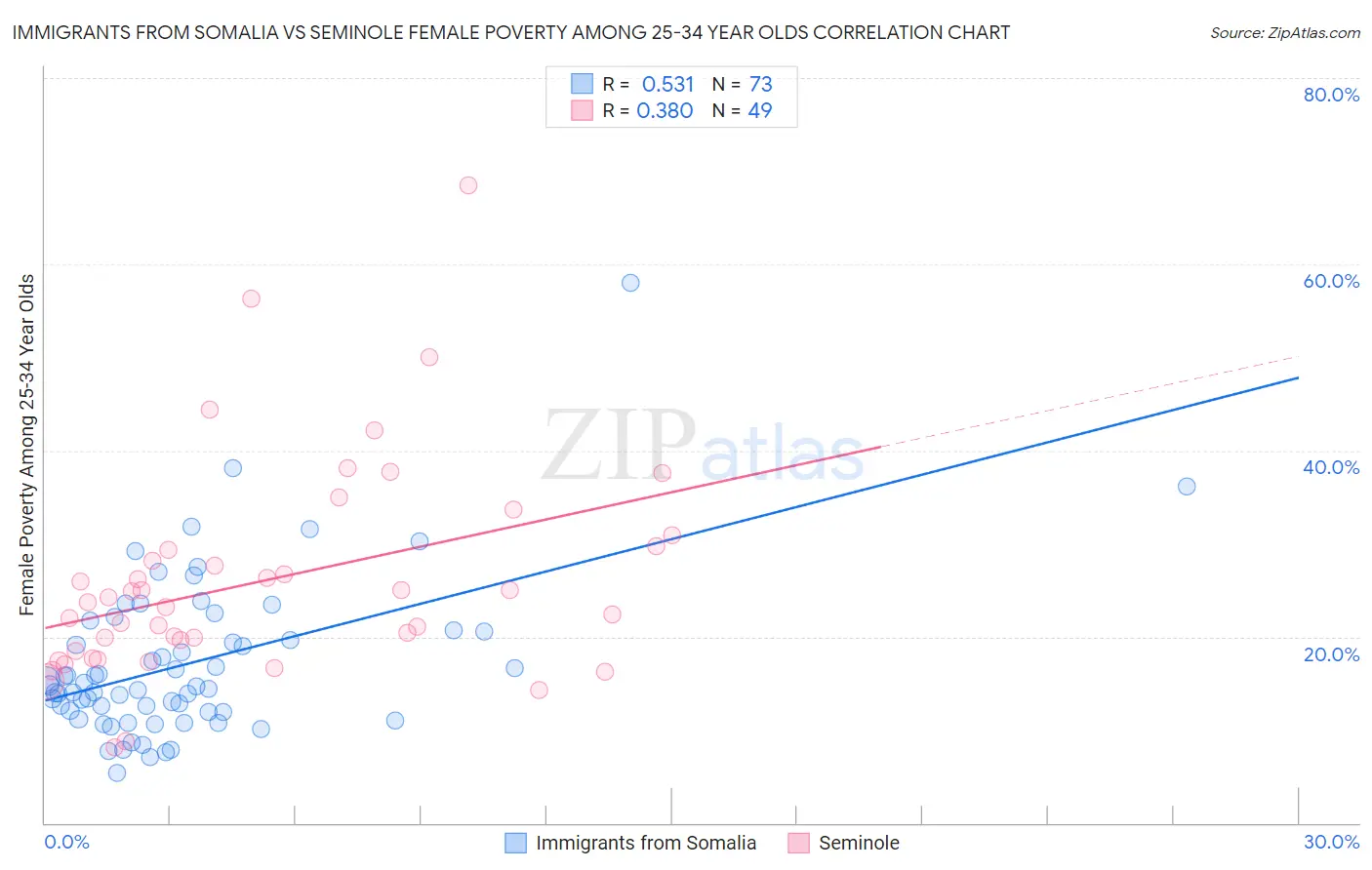 Immigrants from Somalia vs Seminole Female Poverty Among 25-34 Year Olds