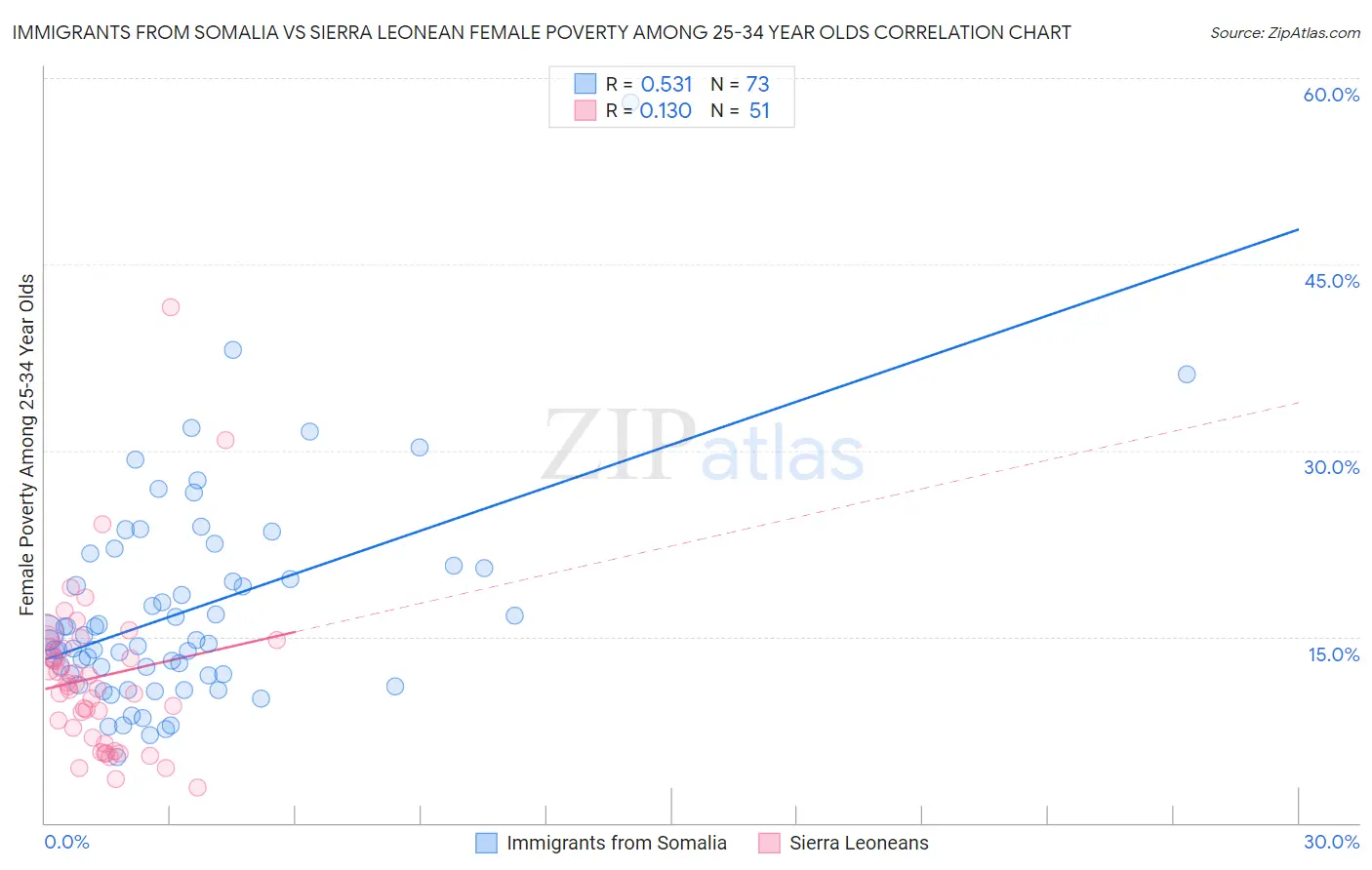 Immigrants from Somalia vs Sierra Leonean Female Poverty Among 25-34 Year Olds