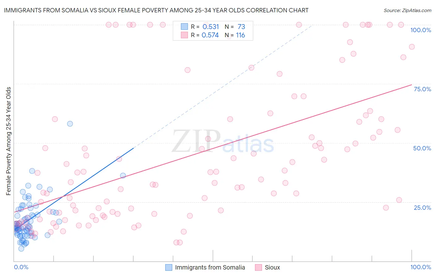 Immigrants from Somalia vs Sioux Female Poverty Among 25-34 Year Olds