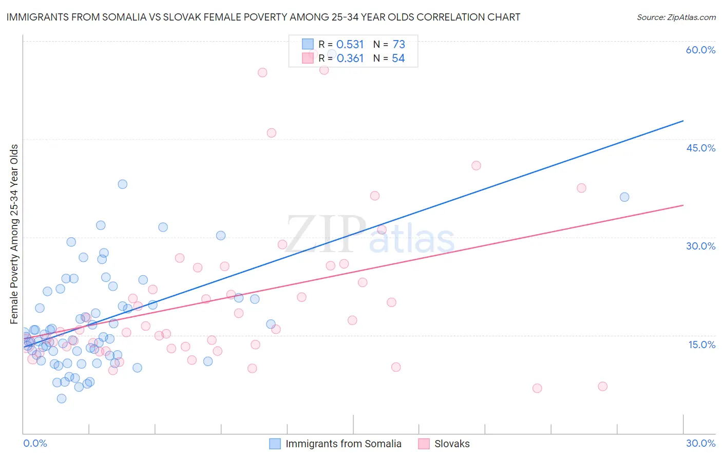 Immigrants from Somalia vs Slovak Female Poverty Among 25-34 Year Olds