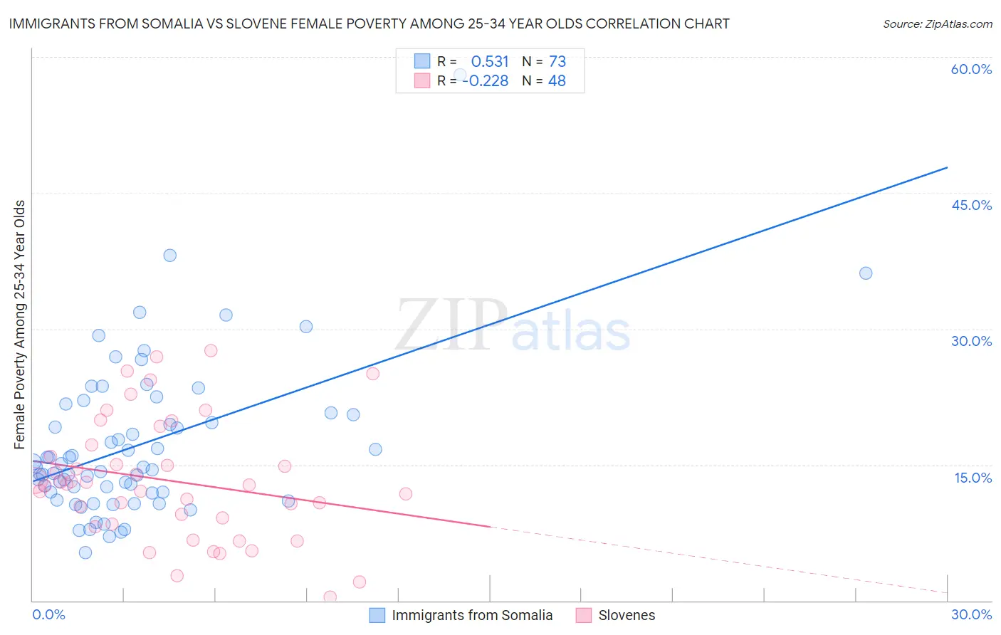 Immigrants from Somalia vs Slovene Female Poverty Among 25-34 Year Olds