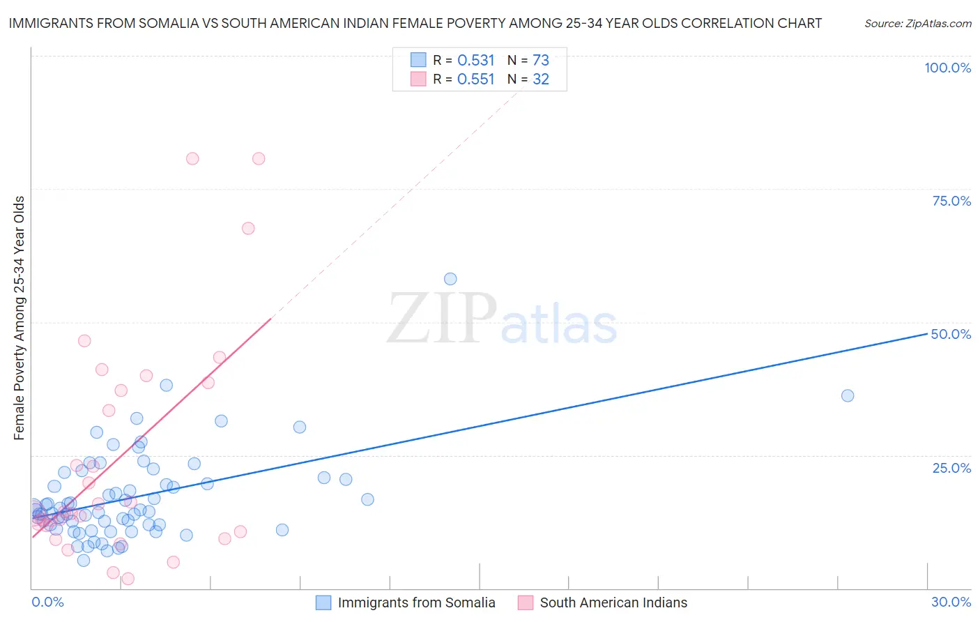 Immigrants from Somalia vs South American Indian Female Poverty Among 25-34 Year Olds