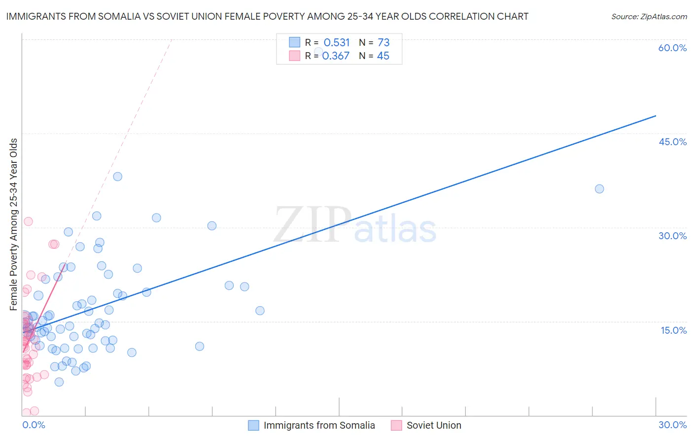 Immigrants from Somalia vs Soviet Union Female Poverty Among 25-34 Year Olds