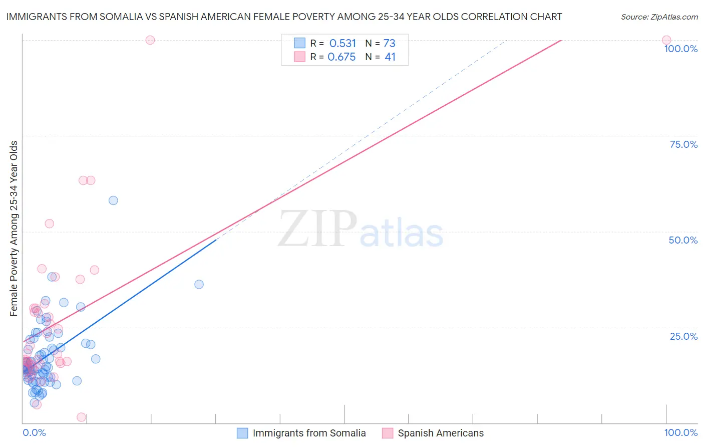 Immigrants from Somalia vs Spanish American Female Poverty Among 25-34 Year Olds