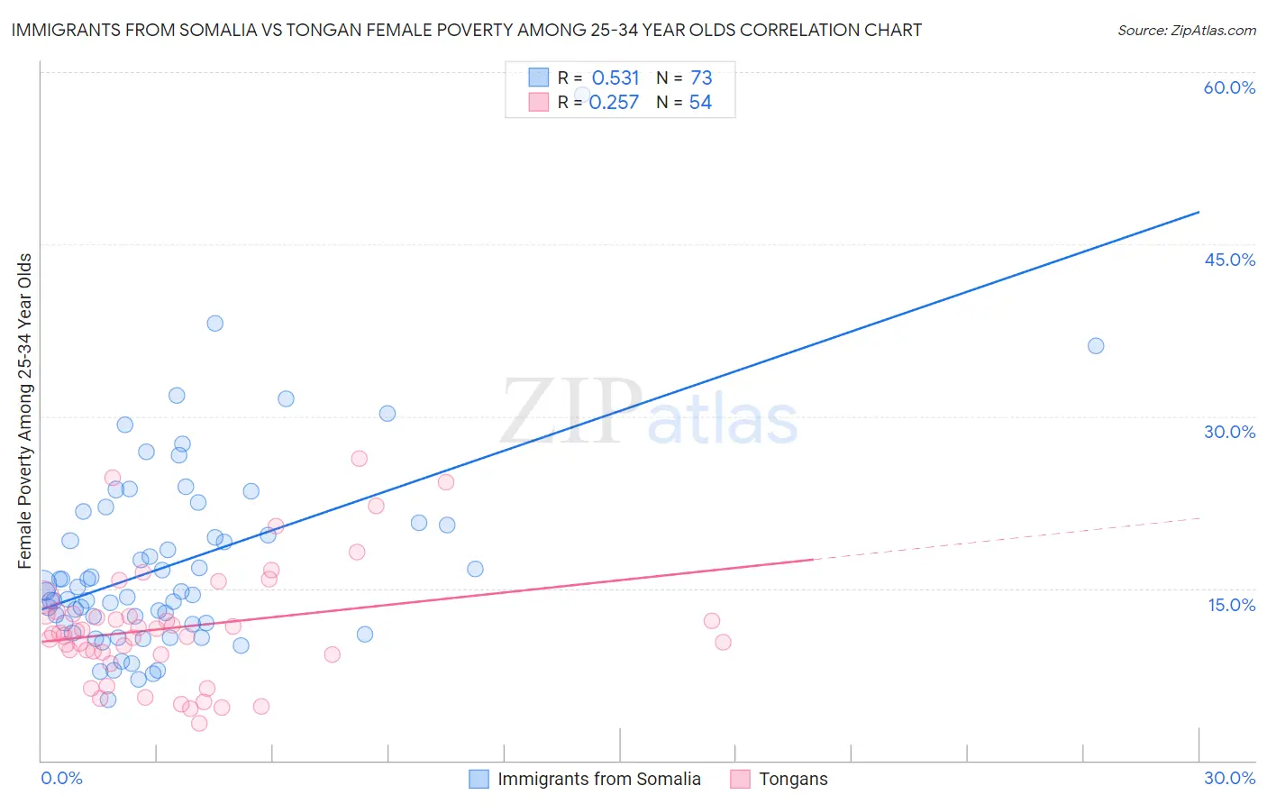 Immigrants from Somalia vs Tongan Female Poverty Among 25-34 Year Olds